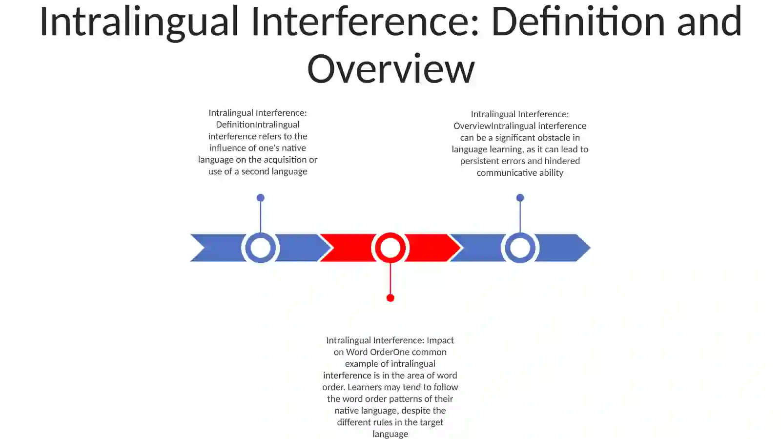 Intralingual Interference 2