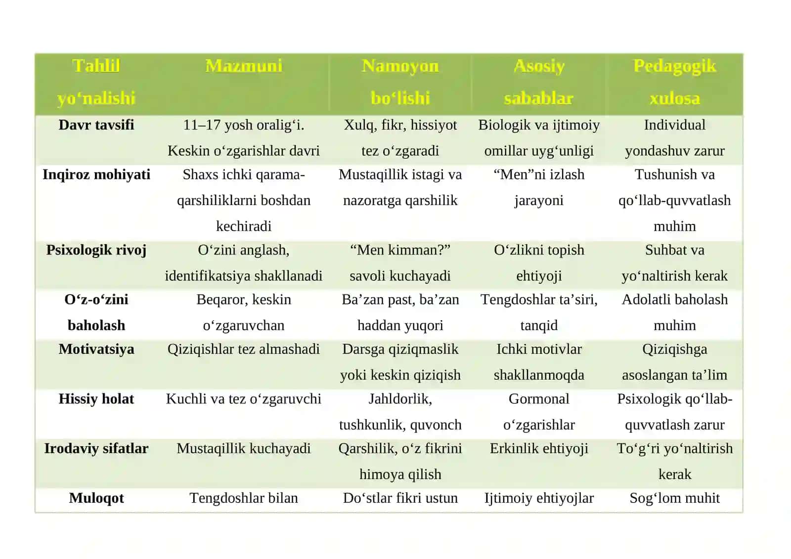 O‘SMIRLIK DAVRI INQIROZI VA UNING PSIXOLOGIK, PSIXOFIZIOLOGIK SABABLARI KONSEPTUAL JADVAL 2
