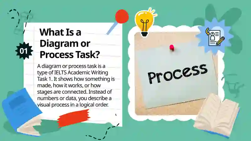 Proccess Task 1 2
