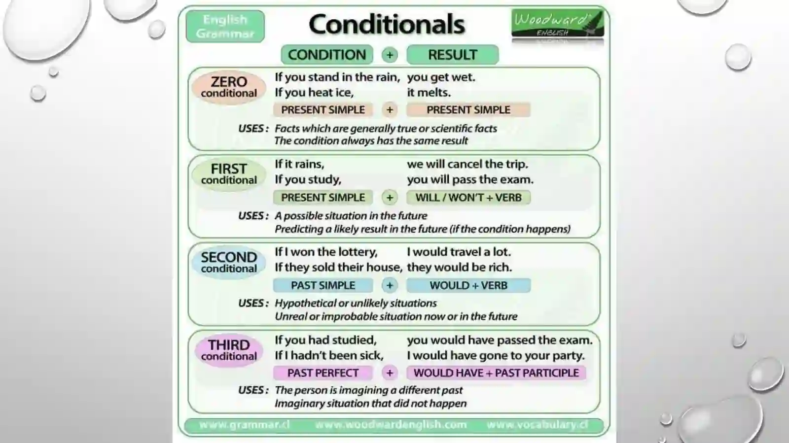 CONDITIONALS 2