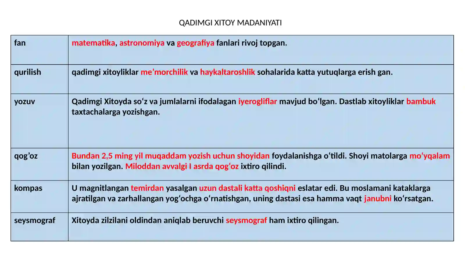 Miloddan avvalgi III asrda Xitoy 2