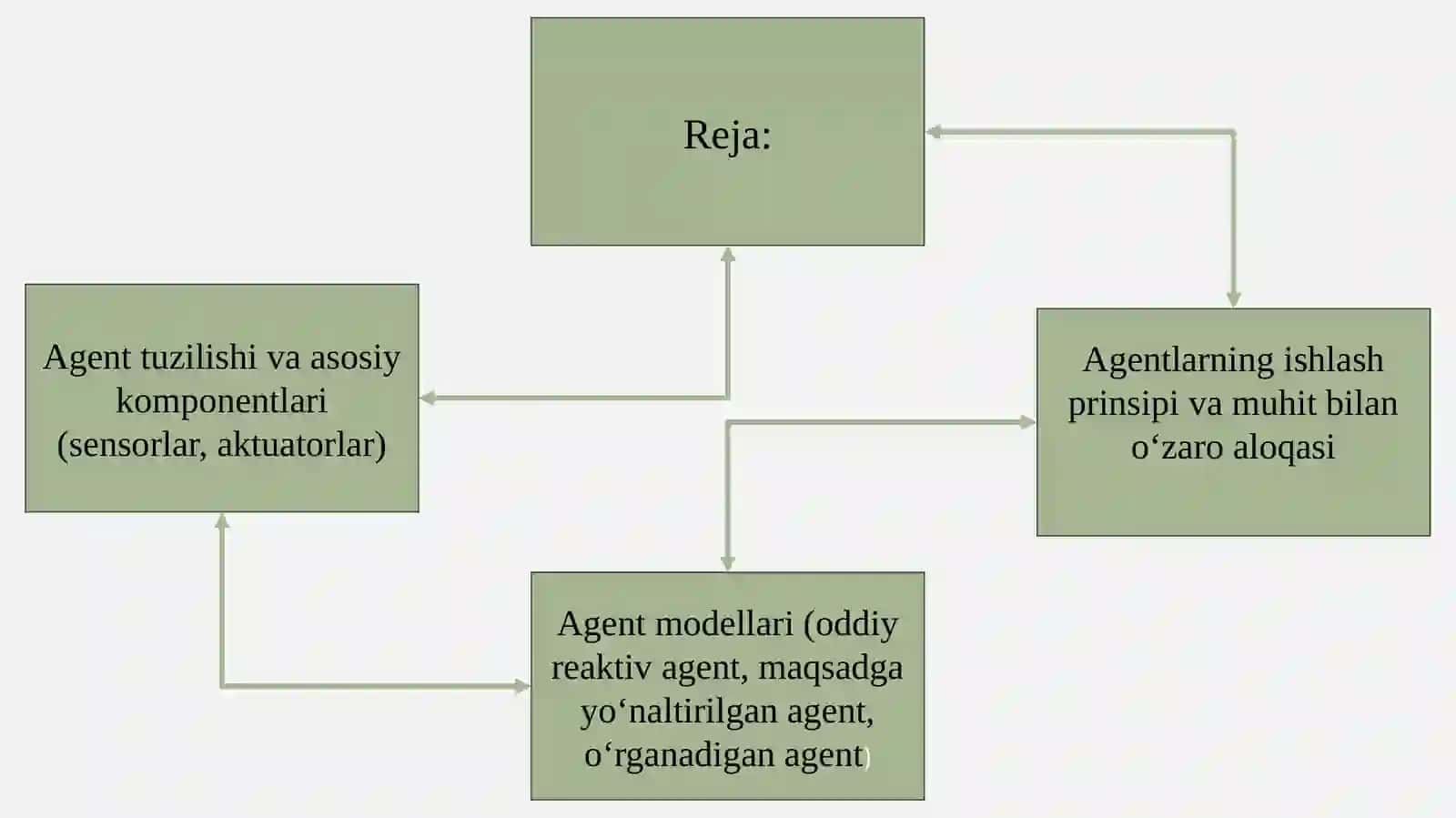 Agent  tuzilishi  va modellari 2