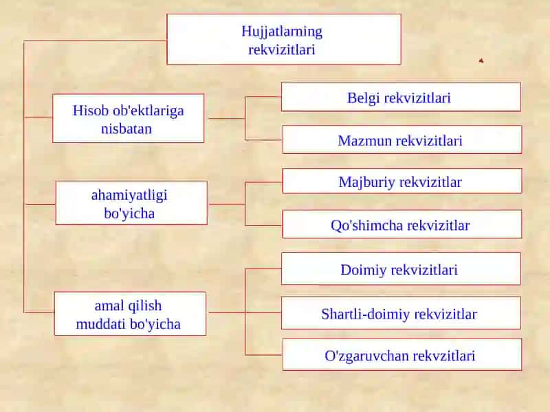 Buxgalteriyahisobidas odir bo'lgan xojalik muomalari to'g'risida aksettiriladigan ma'lumotlar 2
