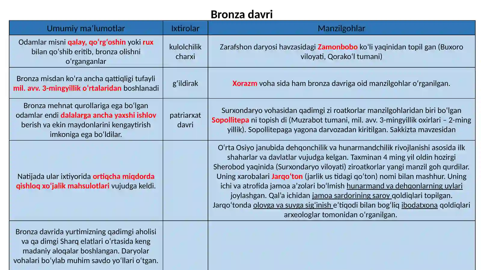 Eneolit va bronza davri 2