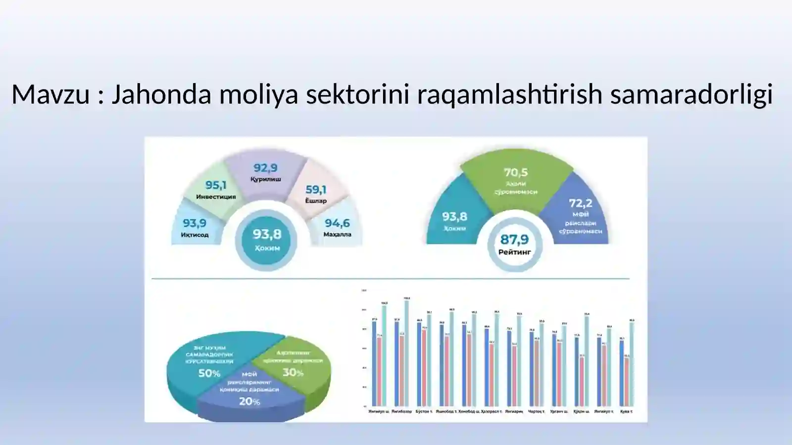 Jahonda moliya sektorini raqamlashtirish samaradorligi 2