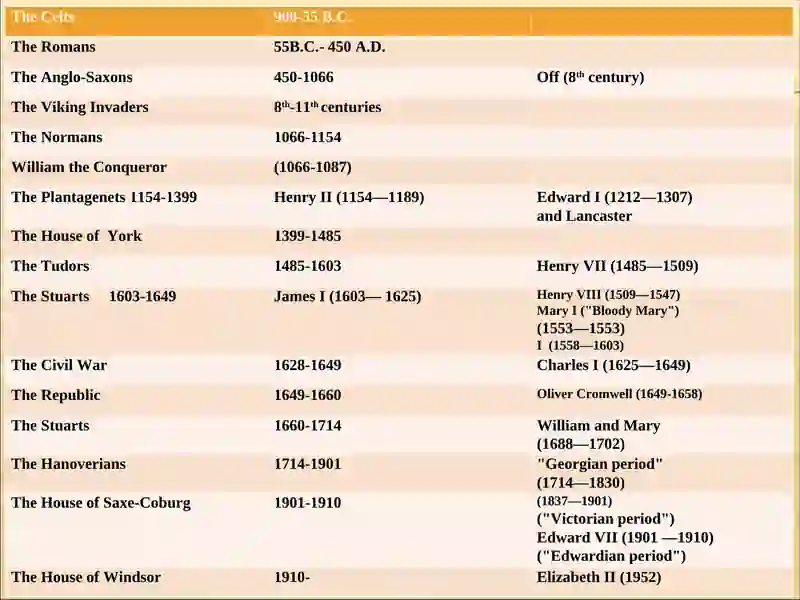 The History of the United Kingdom 2