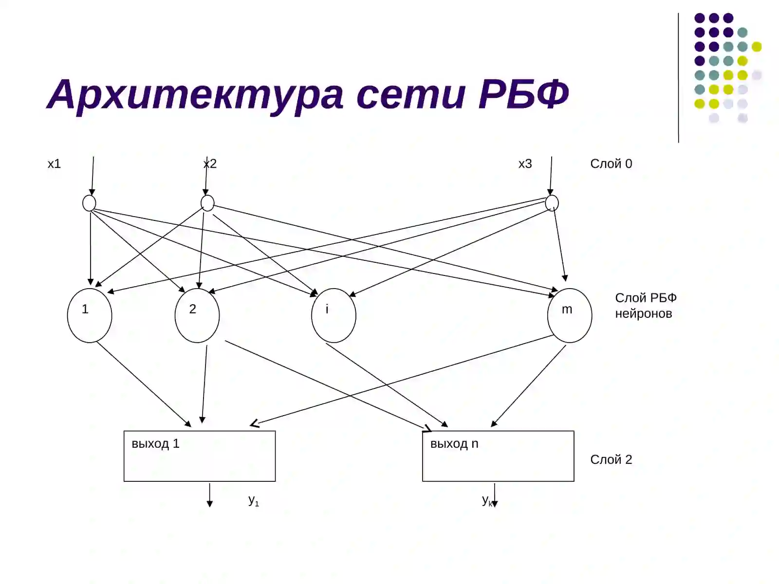 Сети радиальных функций 2