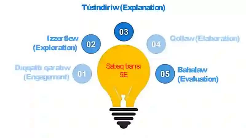 Fizika hám texnikanıń rawajlanıwı. Ózbekstanda fizika tarawındaǵı izertlewler_5E 2