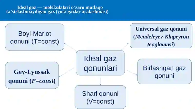 Mendeleyev-Klapeyron tenglamasi 2