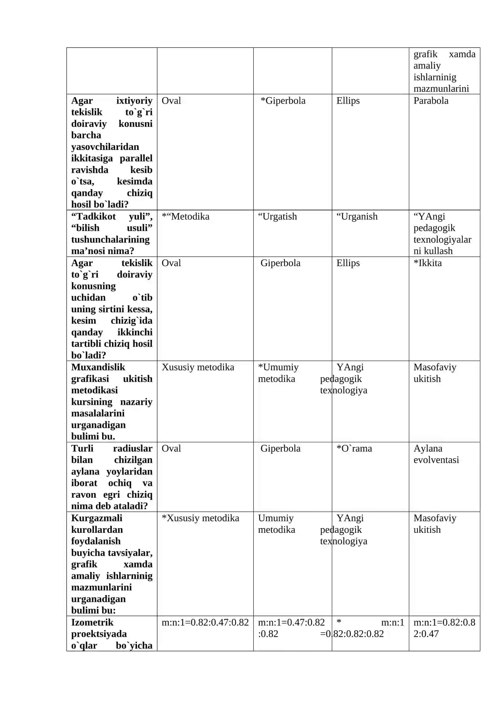 Muхandislik grafikasi o`qitish nazariyasi va mеtоdikasi fanidan test savollari va javoblari 2