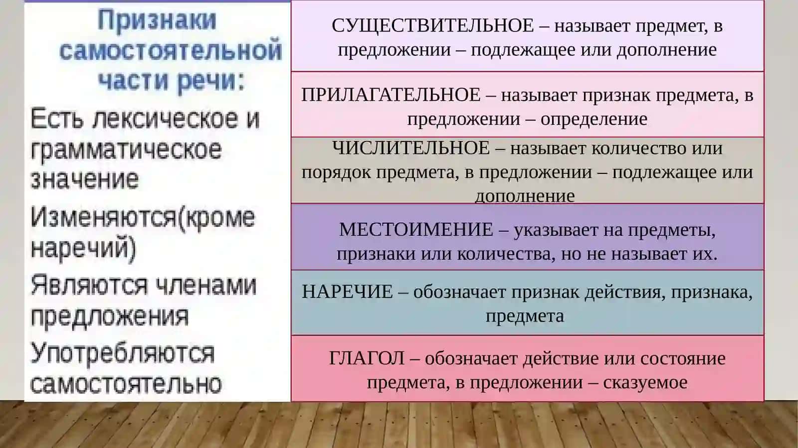 Знаменательные и служебные части речи 2