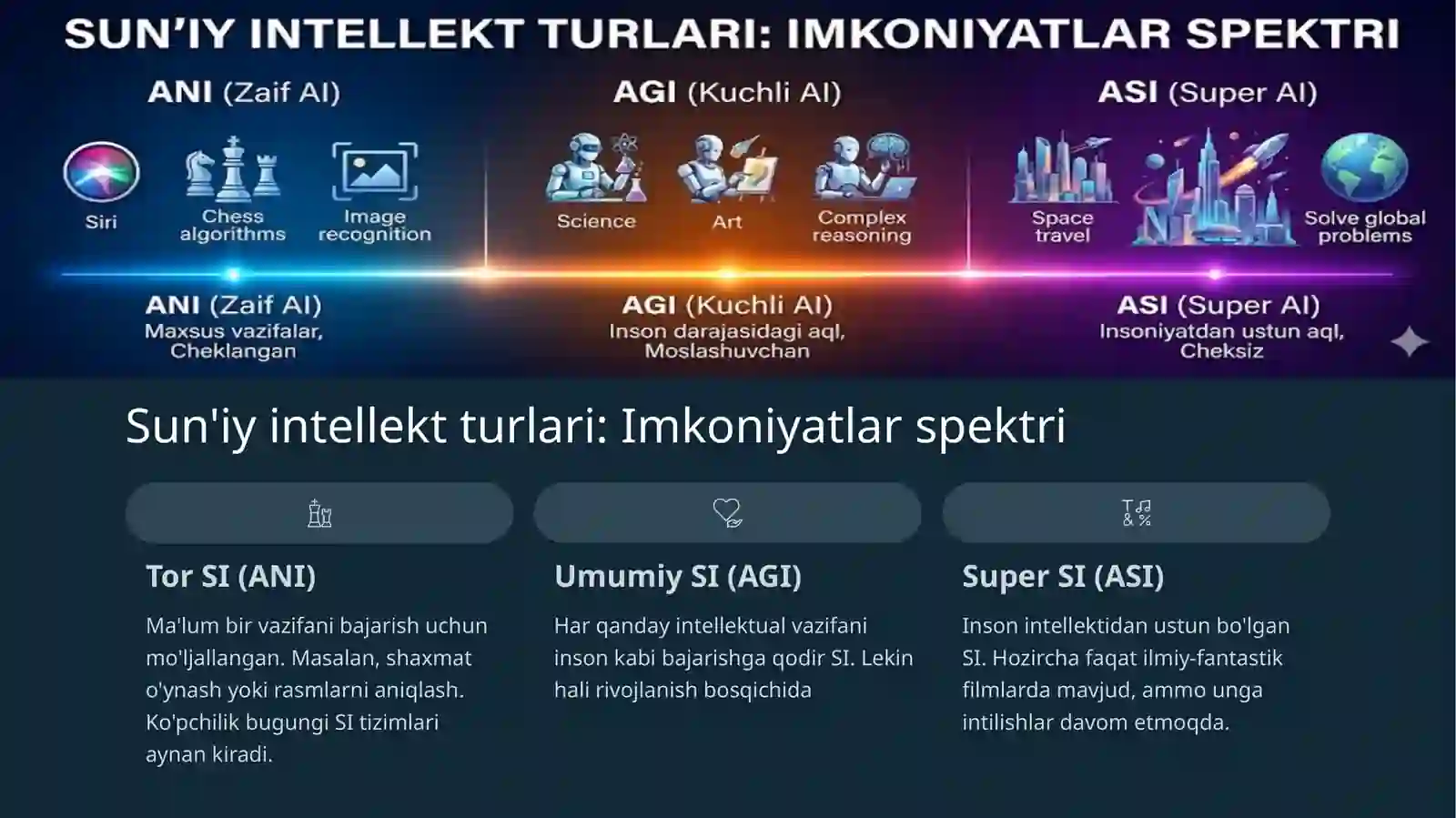 Sun'iy intellekt (SI) nima? 2