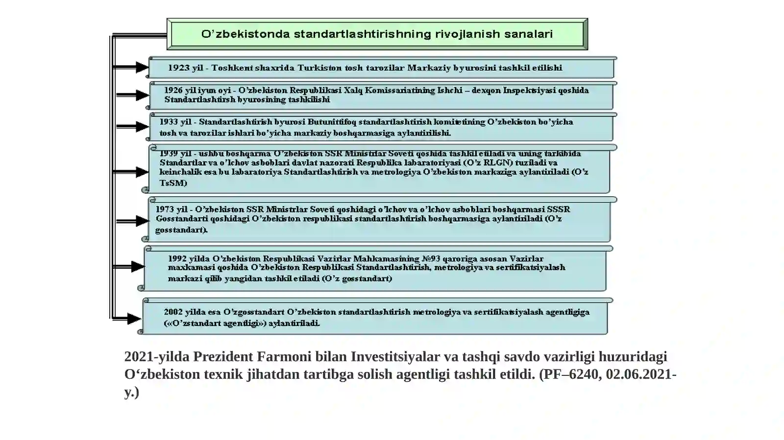 STANDART VA UNING TURLARI 2