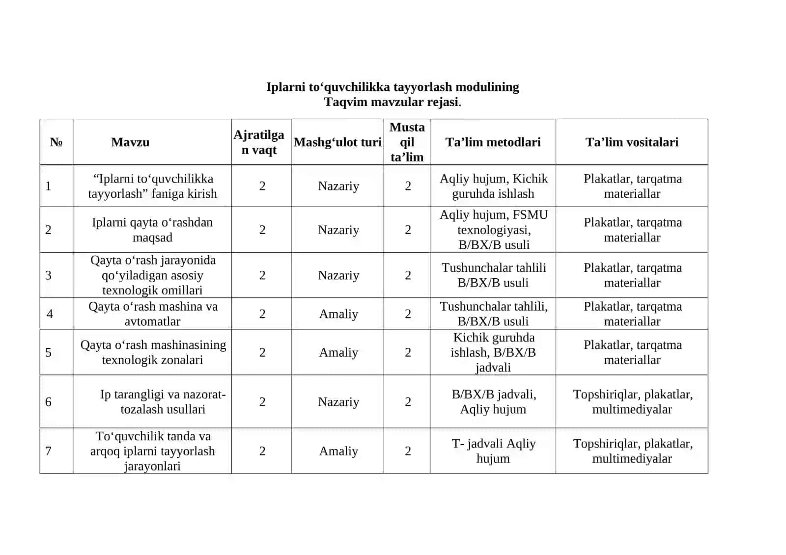 Iplarni to‘quvchilikka tayyorlash fanidan o'qitish materiallari to'plami 2