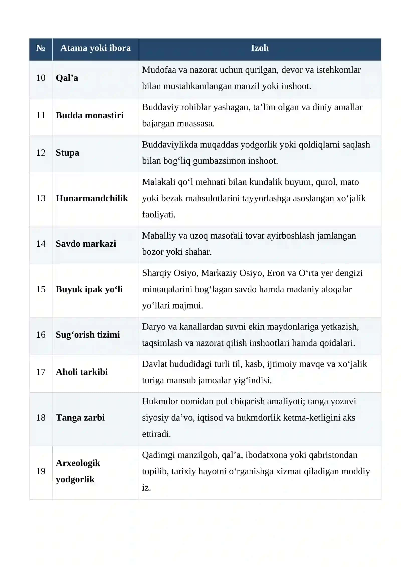 Kushonlar davrida O‘zbekiston hududidagi shaharlar va davlat boshqaruvi markazlari glossariy 2