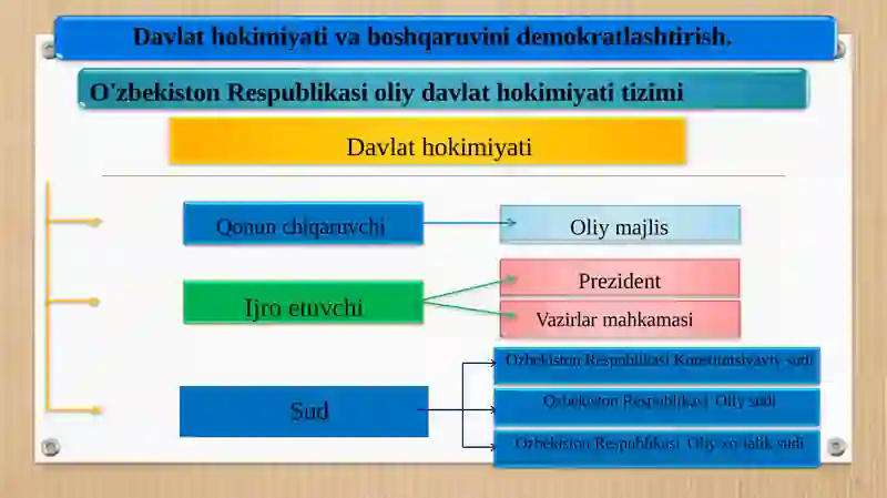 Milliy davlat boshqaruv hokimiyati tizimining shakllantirilishi. 2