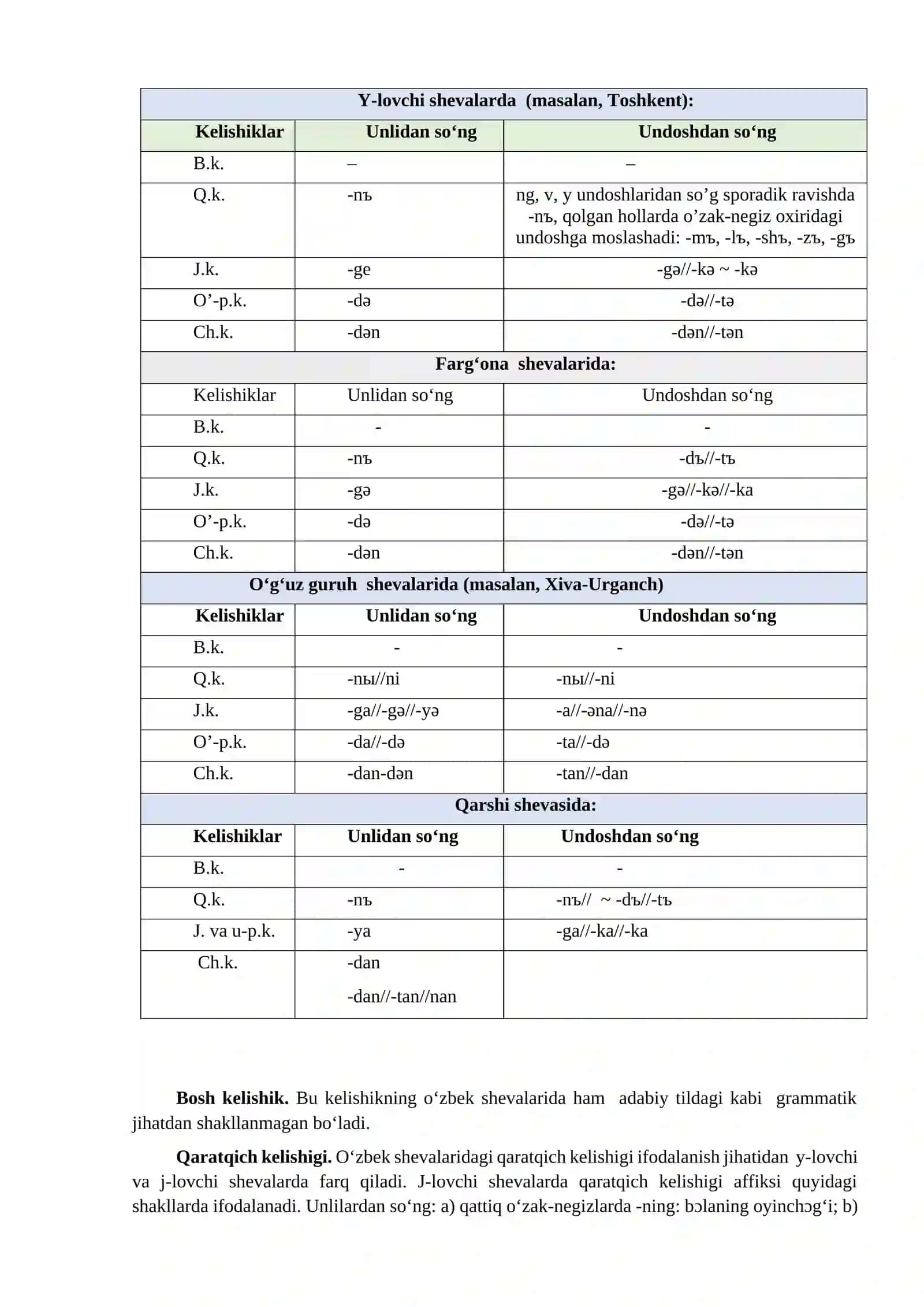 O'zbek Shevalarining Grammatik Xususiyatlari 2