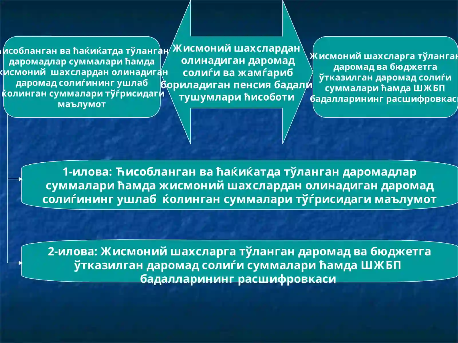 Тўланган даромад суммалари 2
