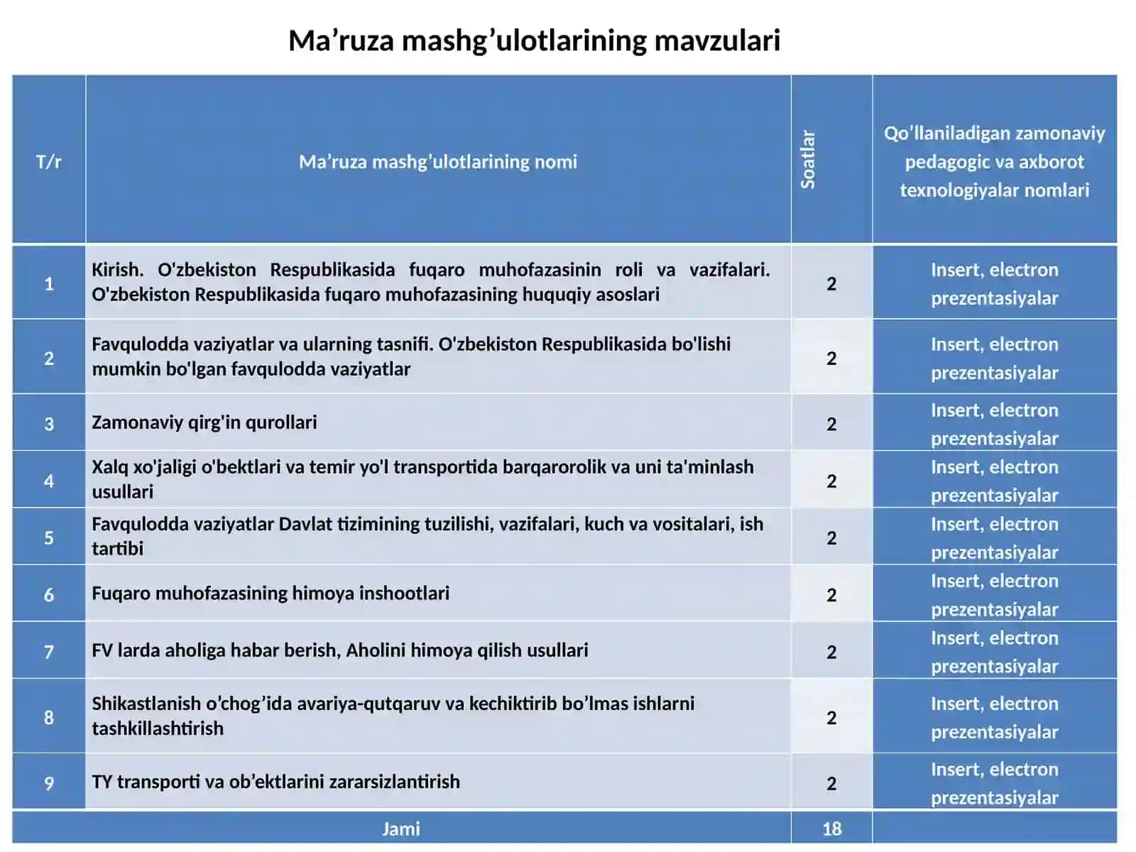 “FAVQULOTDA VAZIYATLAR VA FUQARO MUHOFAZASI” (temiryo’ltransportida) FANIDAN MA’RUZALAR 2