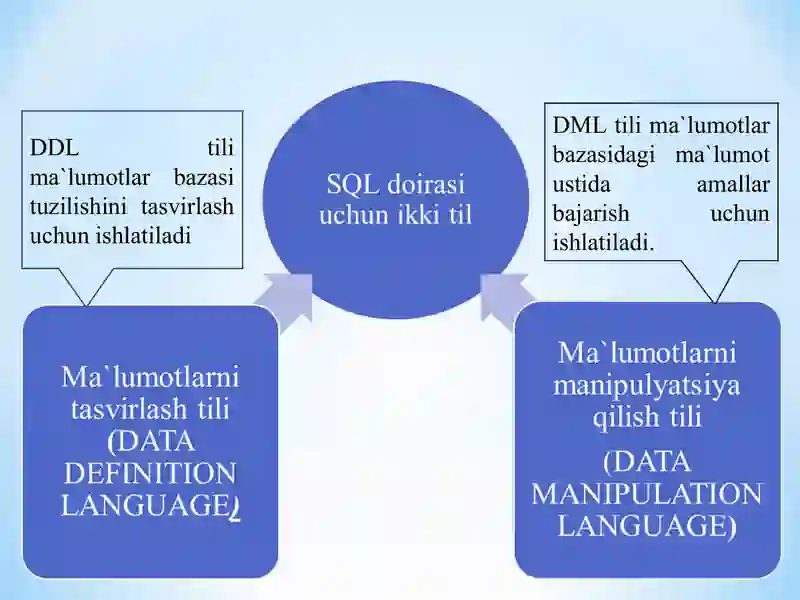 SQL tili. SQL operatorlarni yozish 2