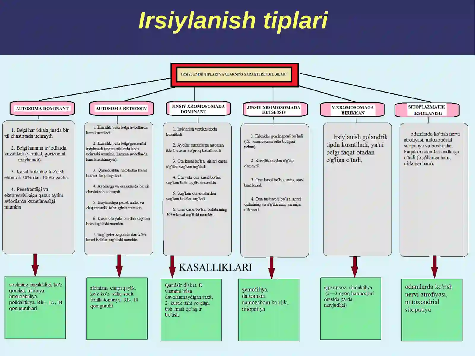 Irsiylanish qonunlari.Autosomalar bilan bog’liq belgilarning irsiylanishi 2
