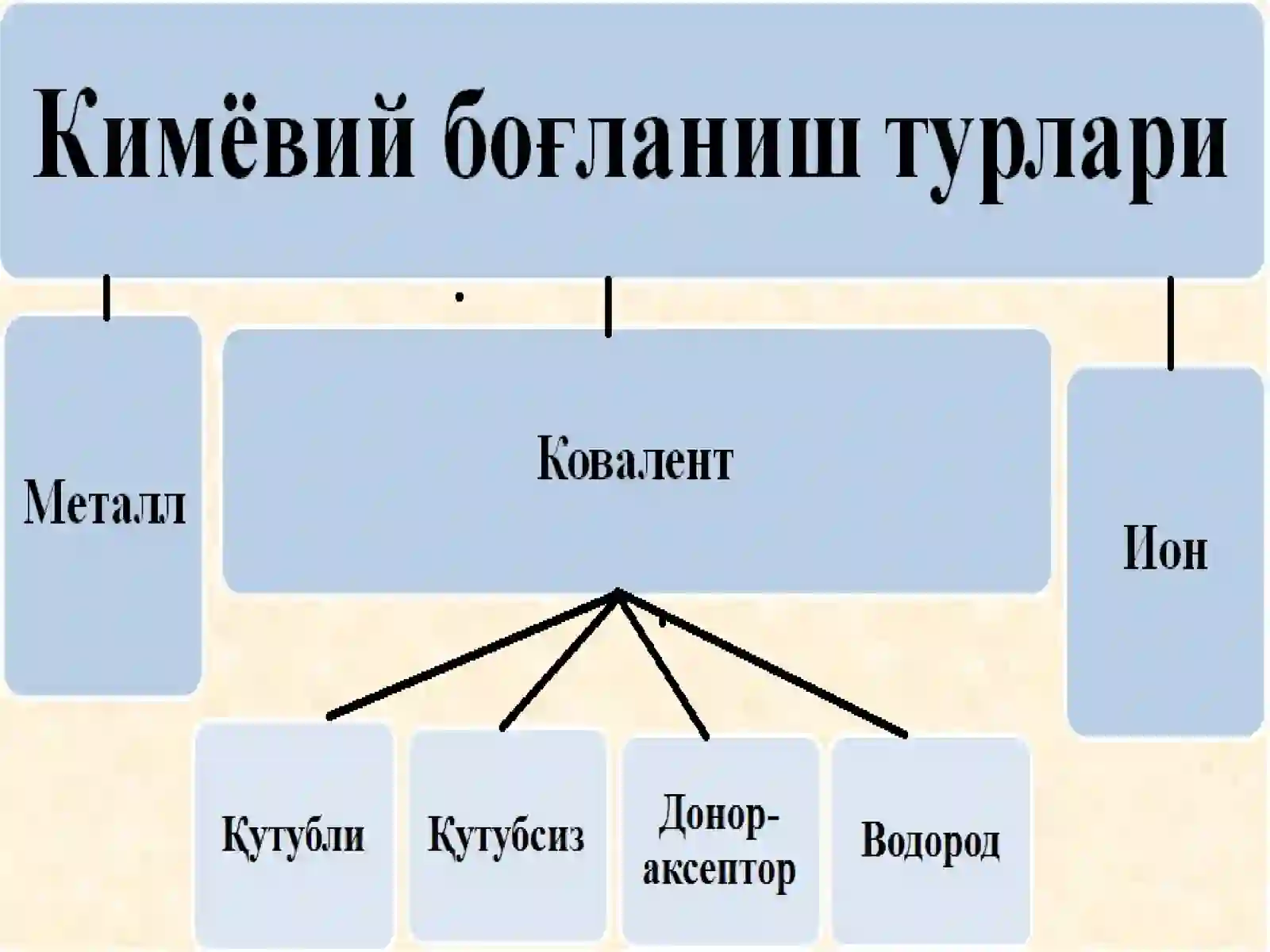 Kimyoviy bog'lanish va uning turlari 2