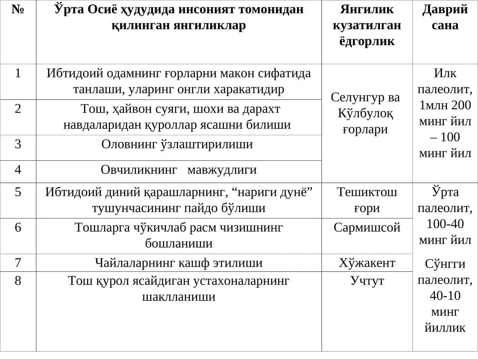 ЎРТА ОСИЁДАИБТИДОИЙ ОДАМЛАРНИНГ ТАФАККУРИ ТАРАҚҚИЁТИ ТАРИХИ 2