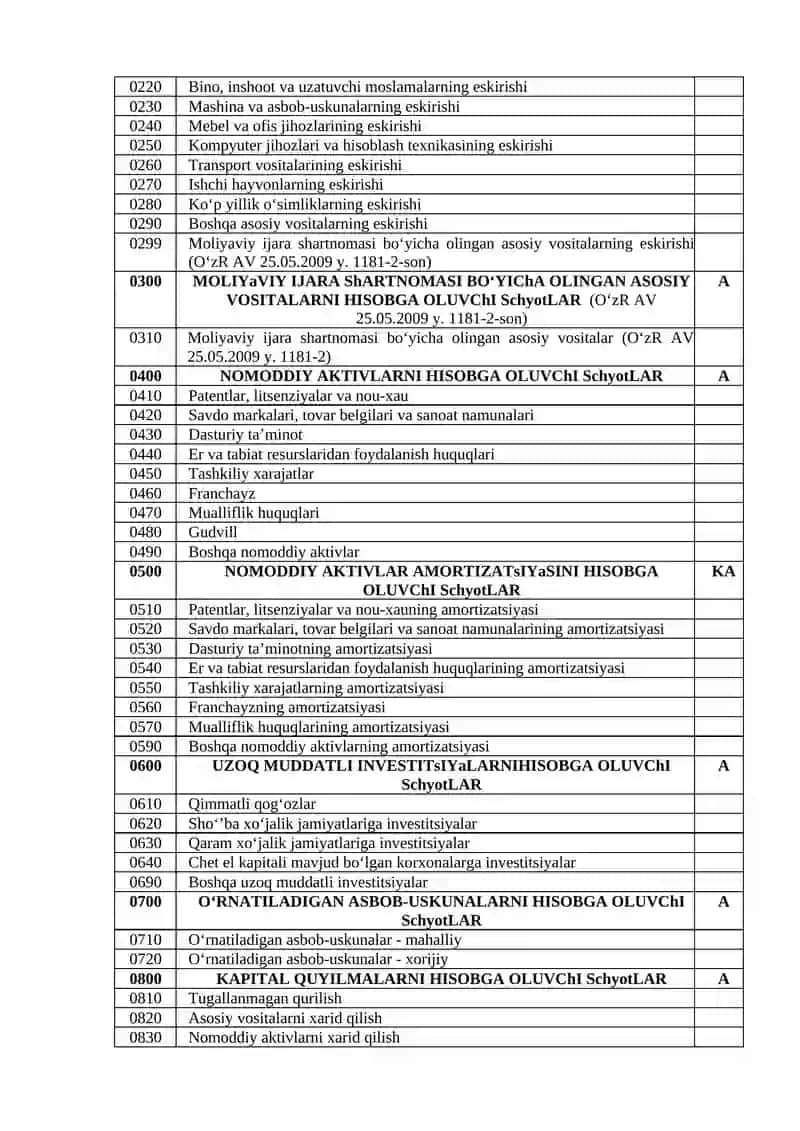 XO‘JALIK YURITUVCHI SUBYEKTLAR MOLIYAVIY-XO‘JALIK FAOLIYATINING BUXGALTERIYA HISOBI SCHYOTLARI REJASI VA UNI QO‘LLASH BO‘YICHA YO‘RIQNOMA 2