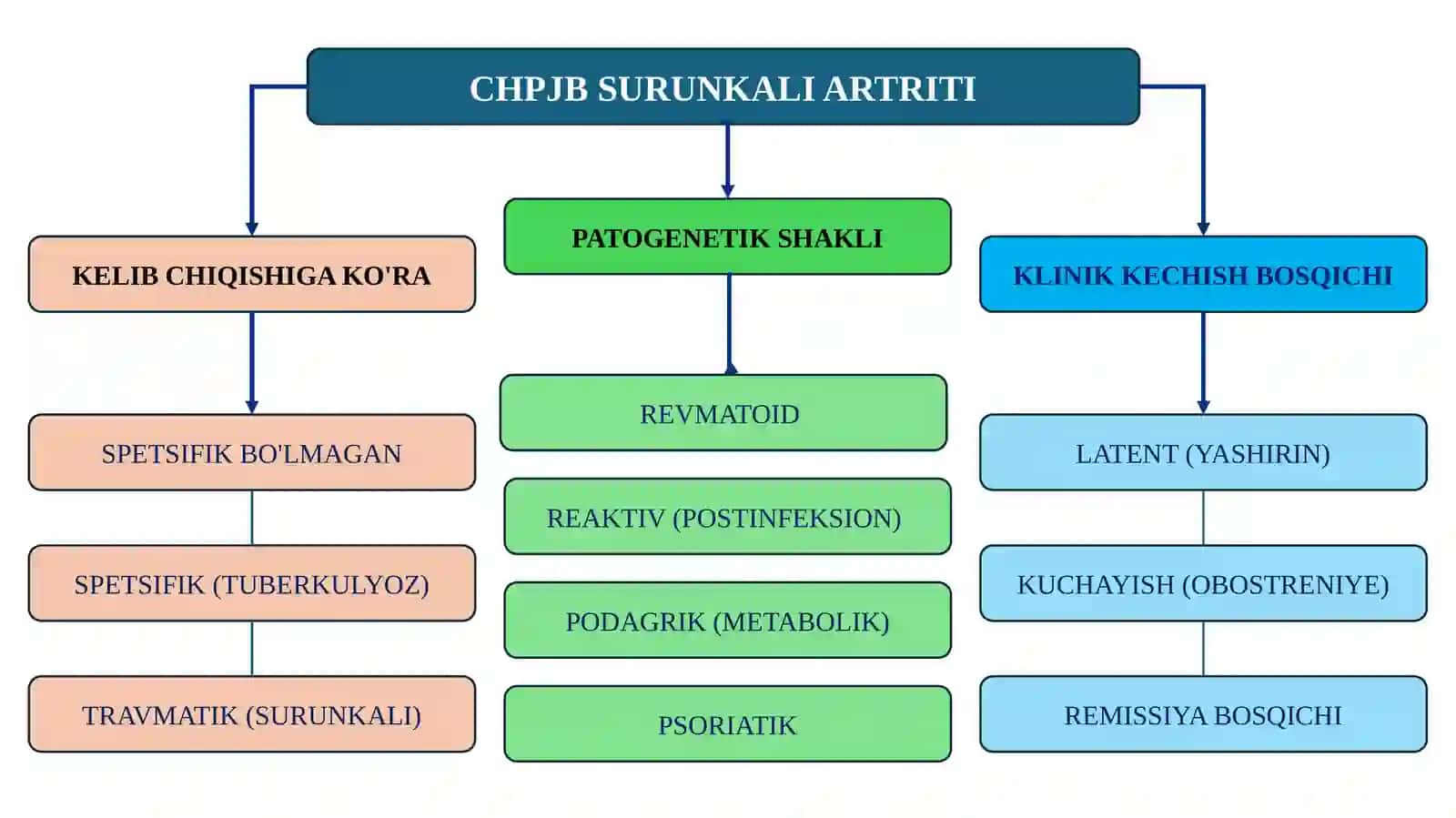 CHAKKA-PASTKI JAG' BO'G'IMI SURUNKALI ARTRITI 3