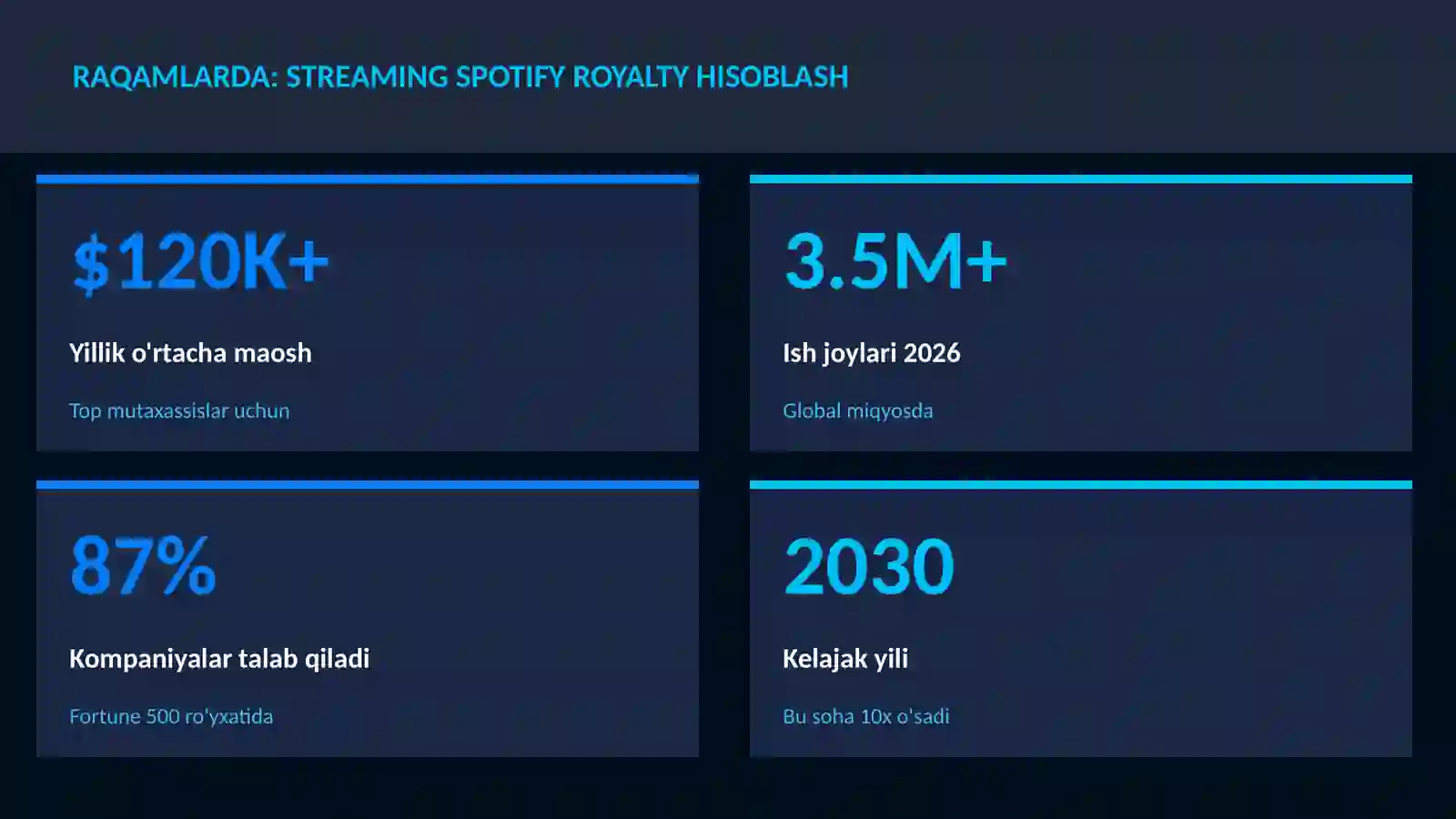 Streaming Spotify royalty hisoblash 3