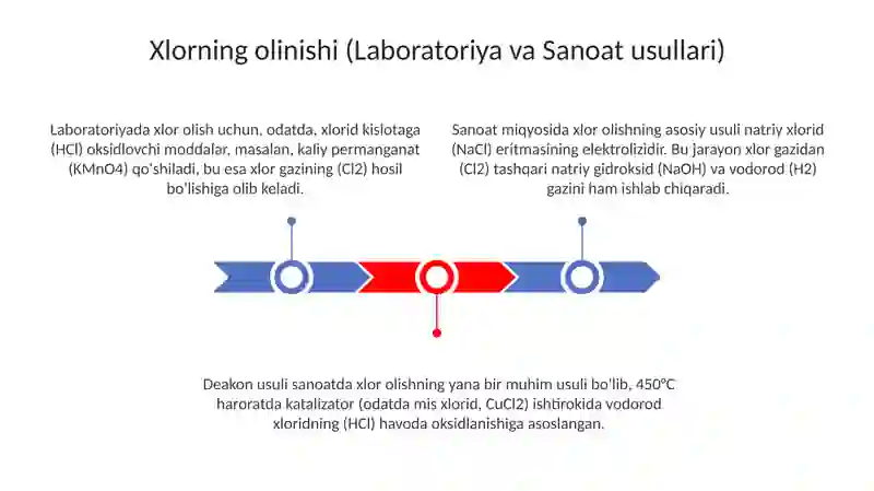 Xlorning olinishi va xossalari 3