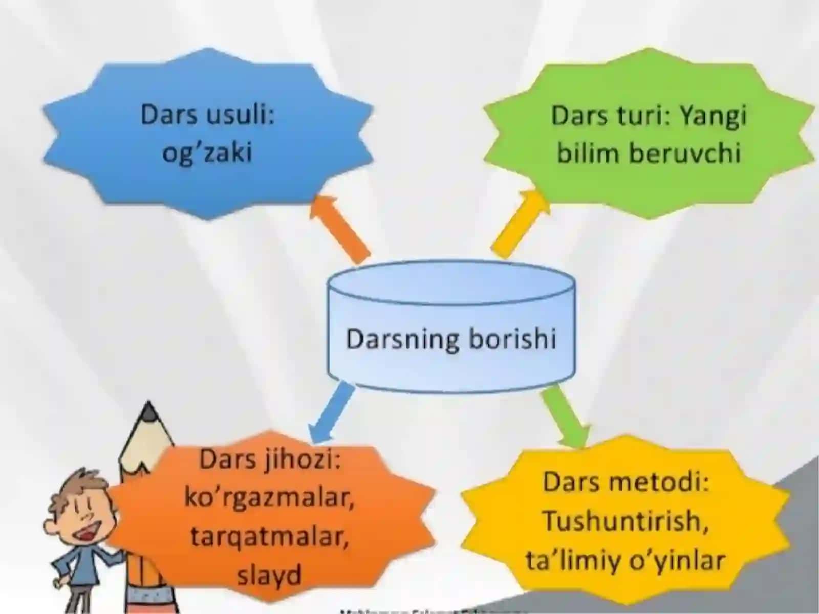 1- sinf matematika darslarida masala yechishga oʻrgatish texnalogiyalari. 3
