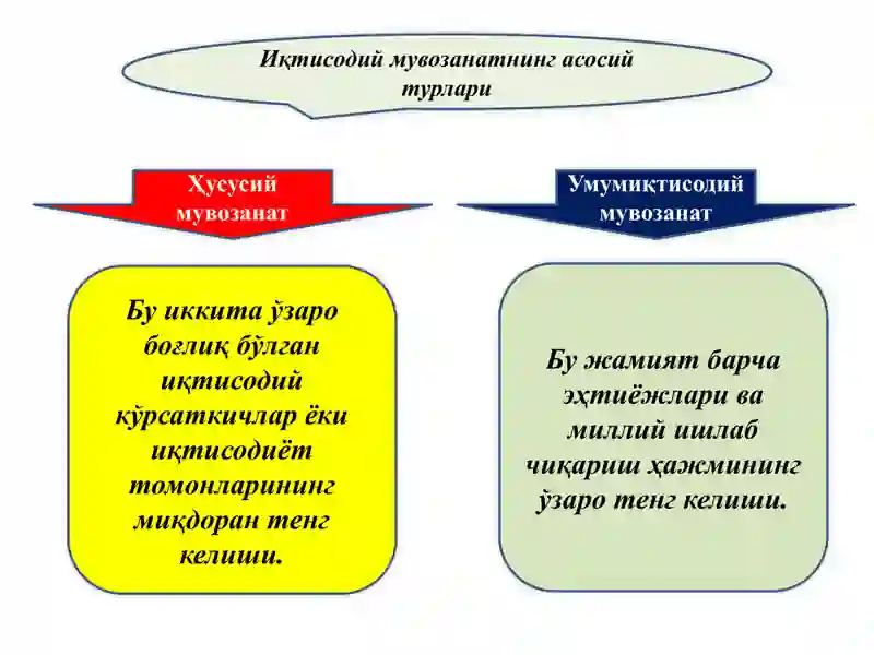 МИЛЛИЙ ИҚТИСОДИЁТНИНГ НИСБАТЛАРИ  ВА МУВОЗАНАТИ 3