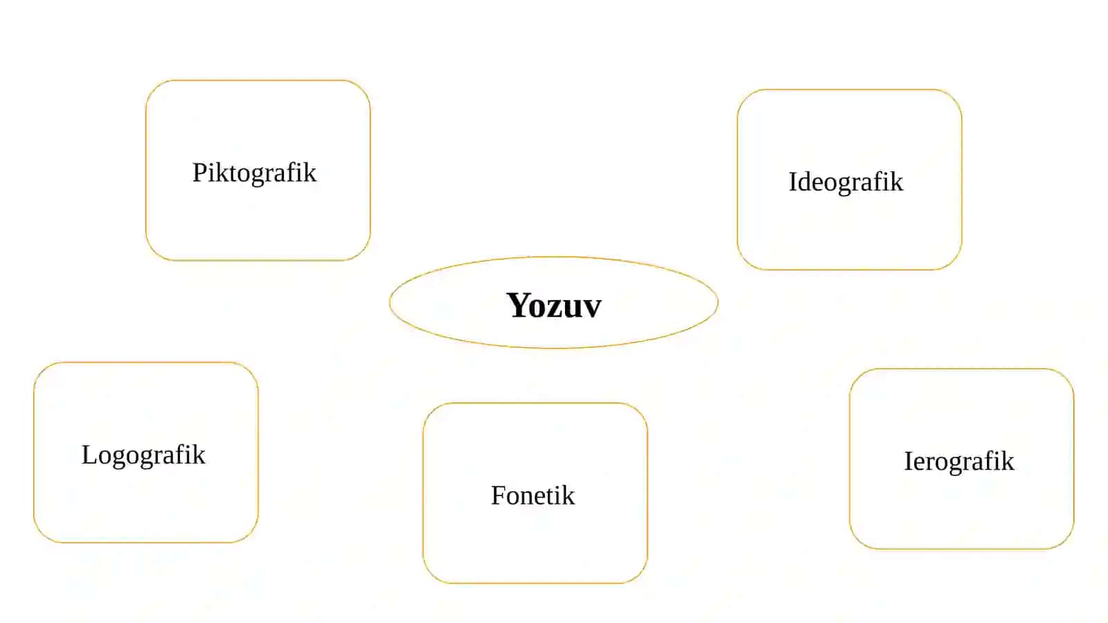 Turkiy tillarda foydalanilgan yozuvlarning o‘ziga xos 3