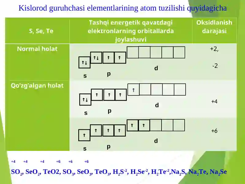 Kislorod guruhchasi elementlari. Oltingugurt 3