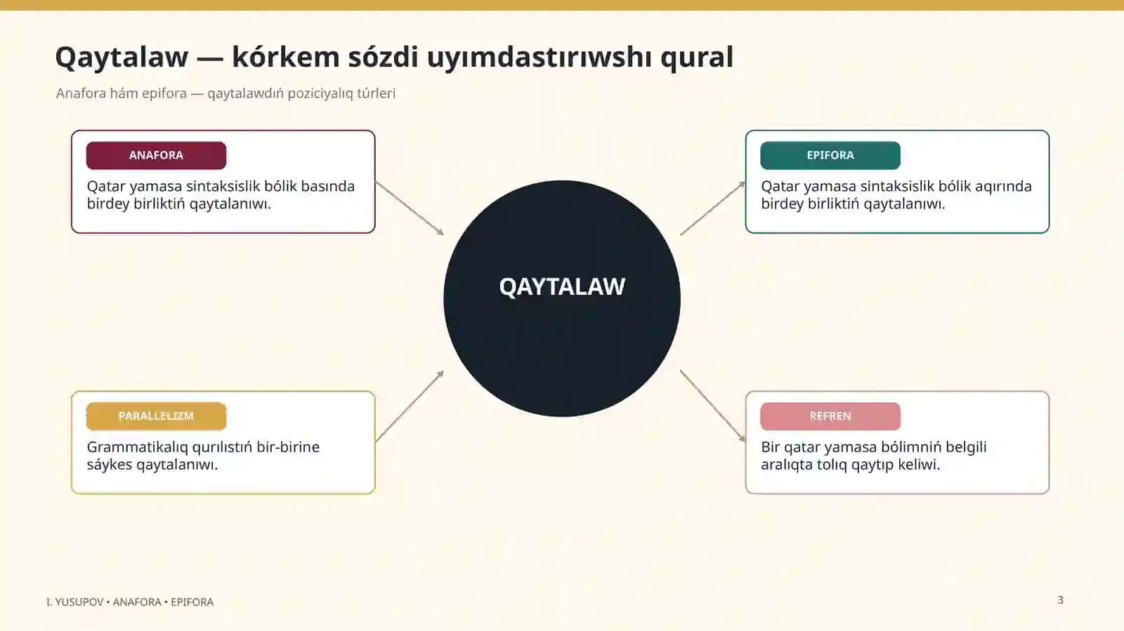 SHIǴARMALARÍNDA ANAFORA HÁM EPIFORA 3