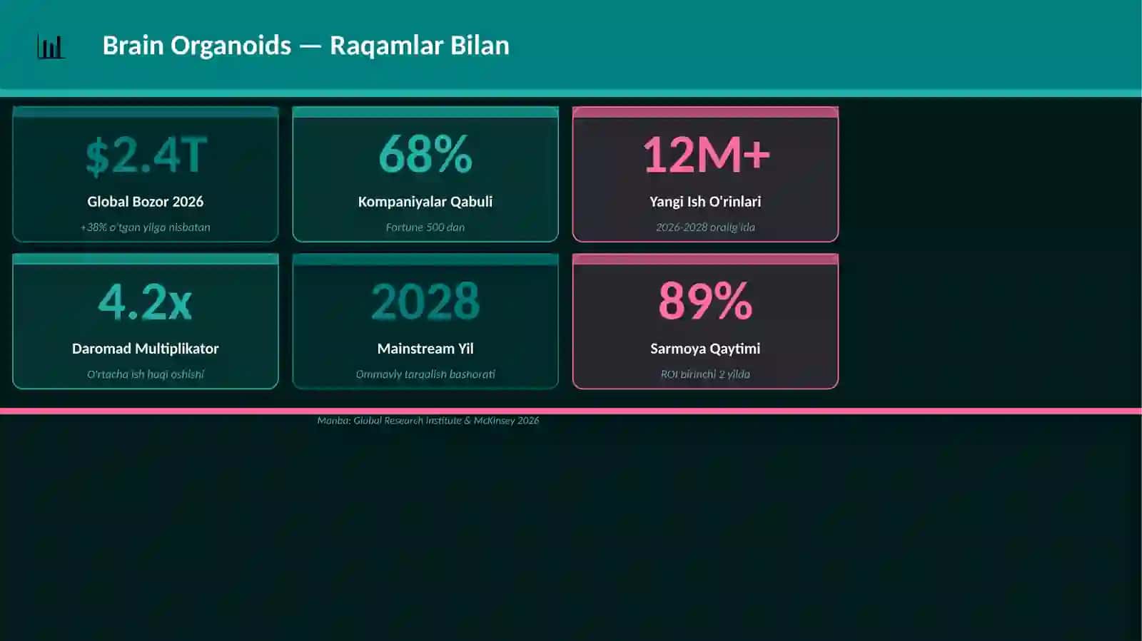 Brain Organoids — Raqamlar Bilan 3