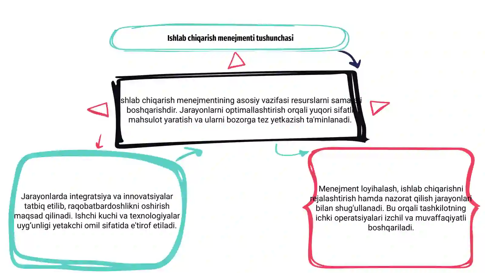 Ishlab chiqarish menejmentining vazifalari 3