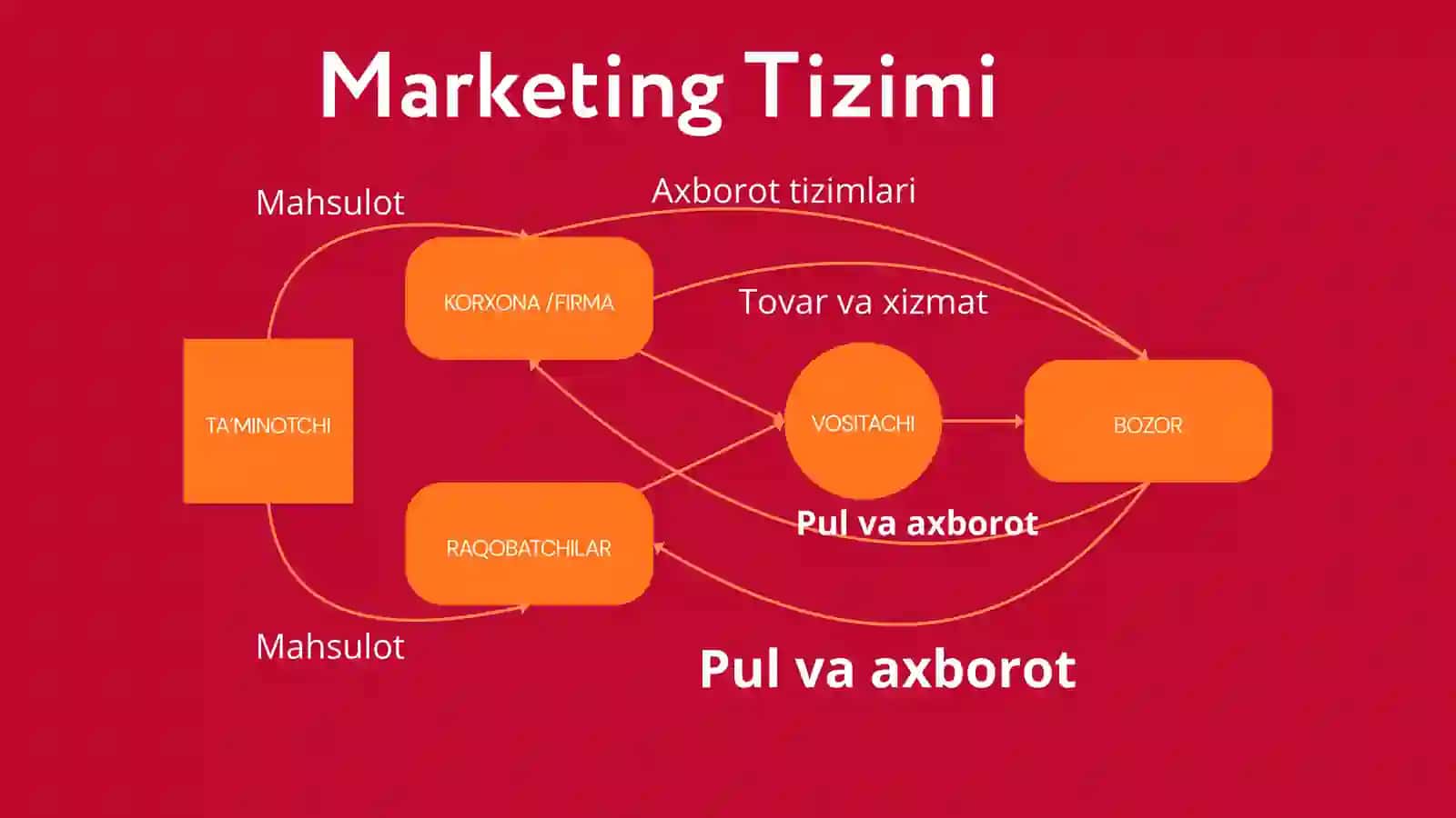 Marketing Tizimi va Sohasi 3