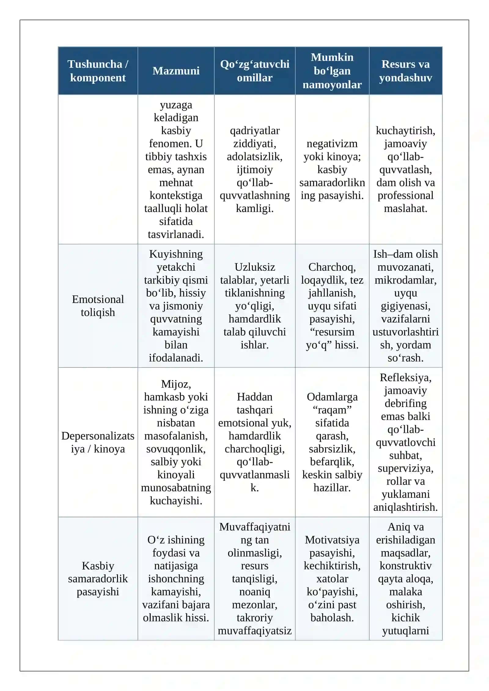 Ekstremal sharoitlardagi faoliyatda psixogen buzilishlarning xususiyatlari.Kasbiy kuyish va uni yengish resurslari “Kuyish” fenomeni va uning sabablari” Konseptual jadval.docx 3