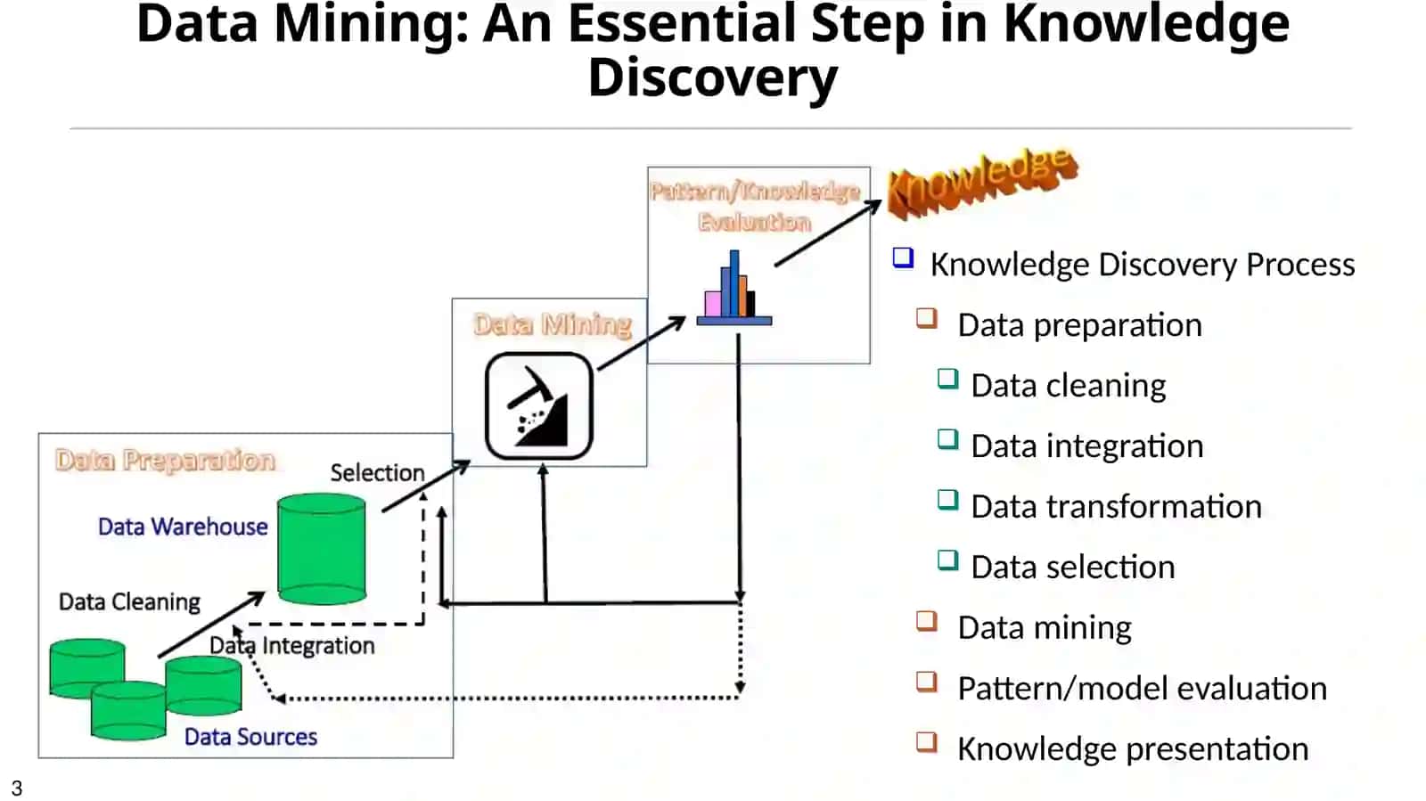 Data Mining: An Essential Step in Knowledge Discovery 3