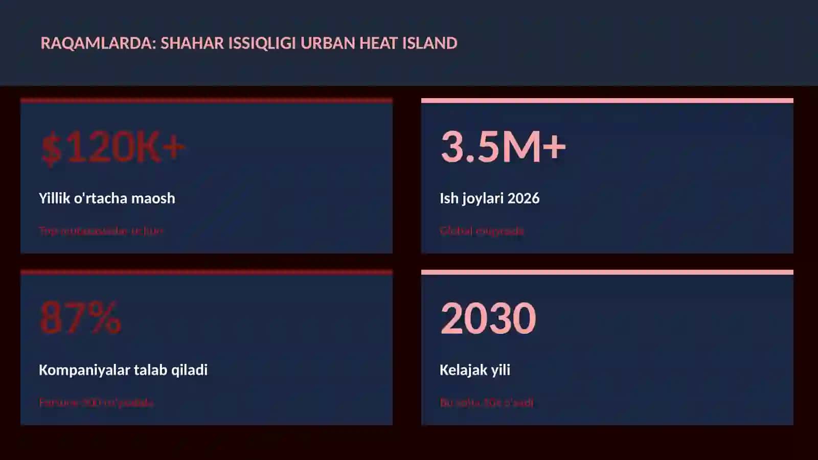 Shahar issiqligi urban heat island 3