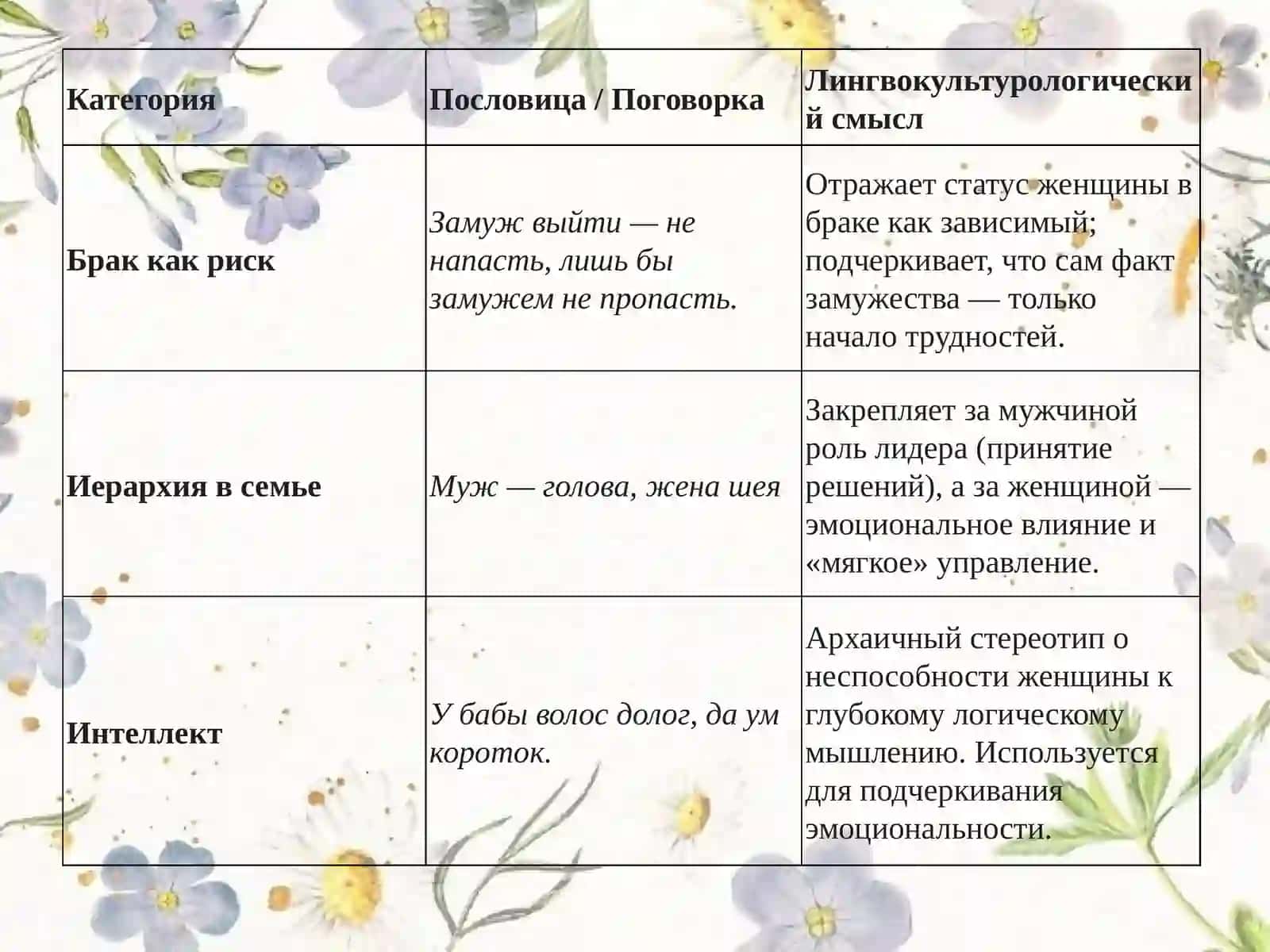 Гендерный аспект в лингвокультурологии. Пословицы гендерного характера в разных языках 3