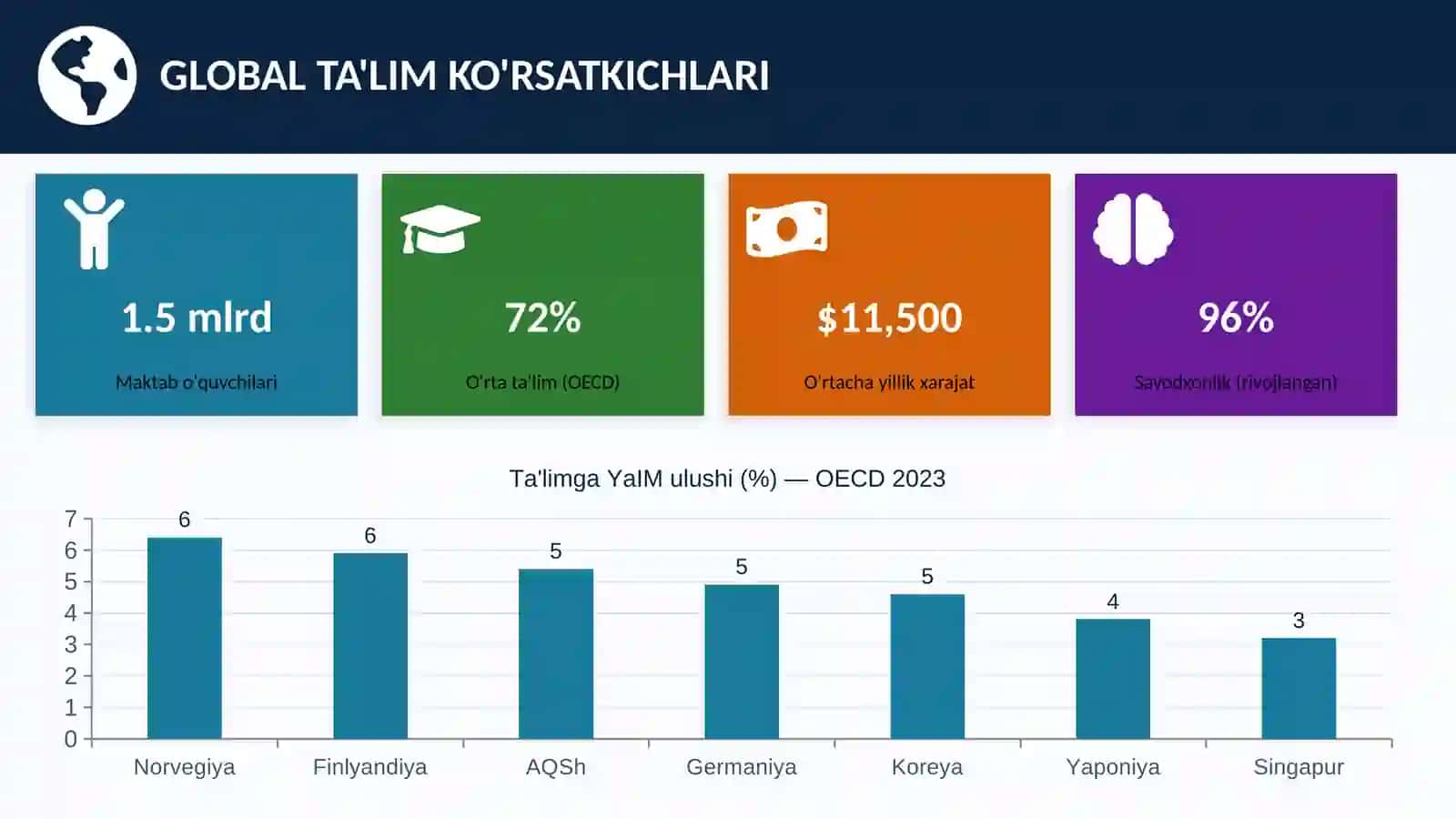 Global ta'lim ko'rsatkichlari 3