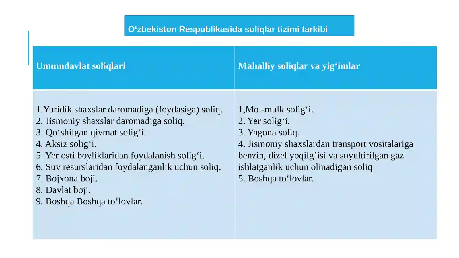 Davlat budjeti, soliqlar va davlat qarzi 3