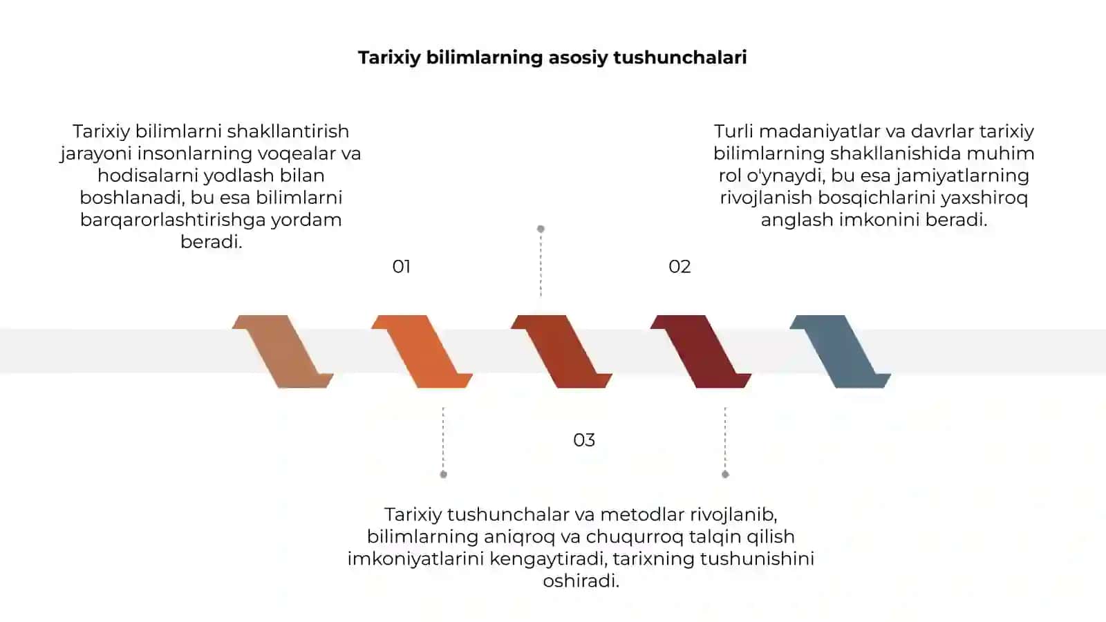 Tarixiy bilimlarni shakillantirish jarayoni 3