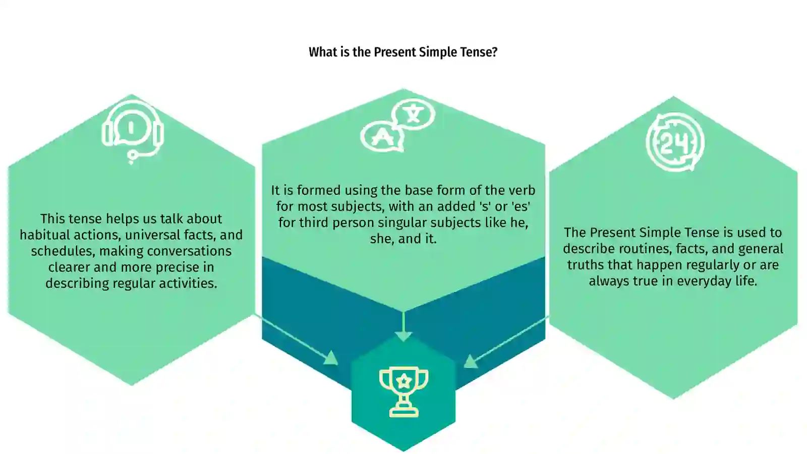 Present simple tense 3