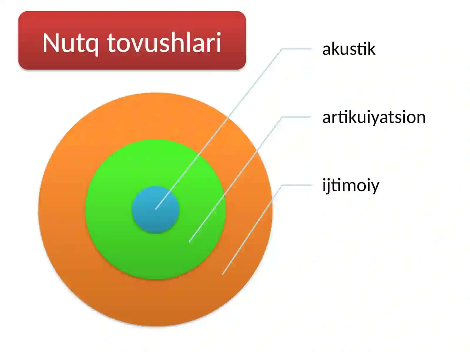 Fonetika. Nutq tovushlari va tasnifi 3