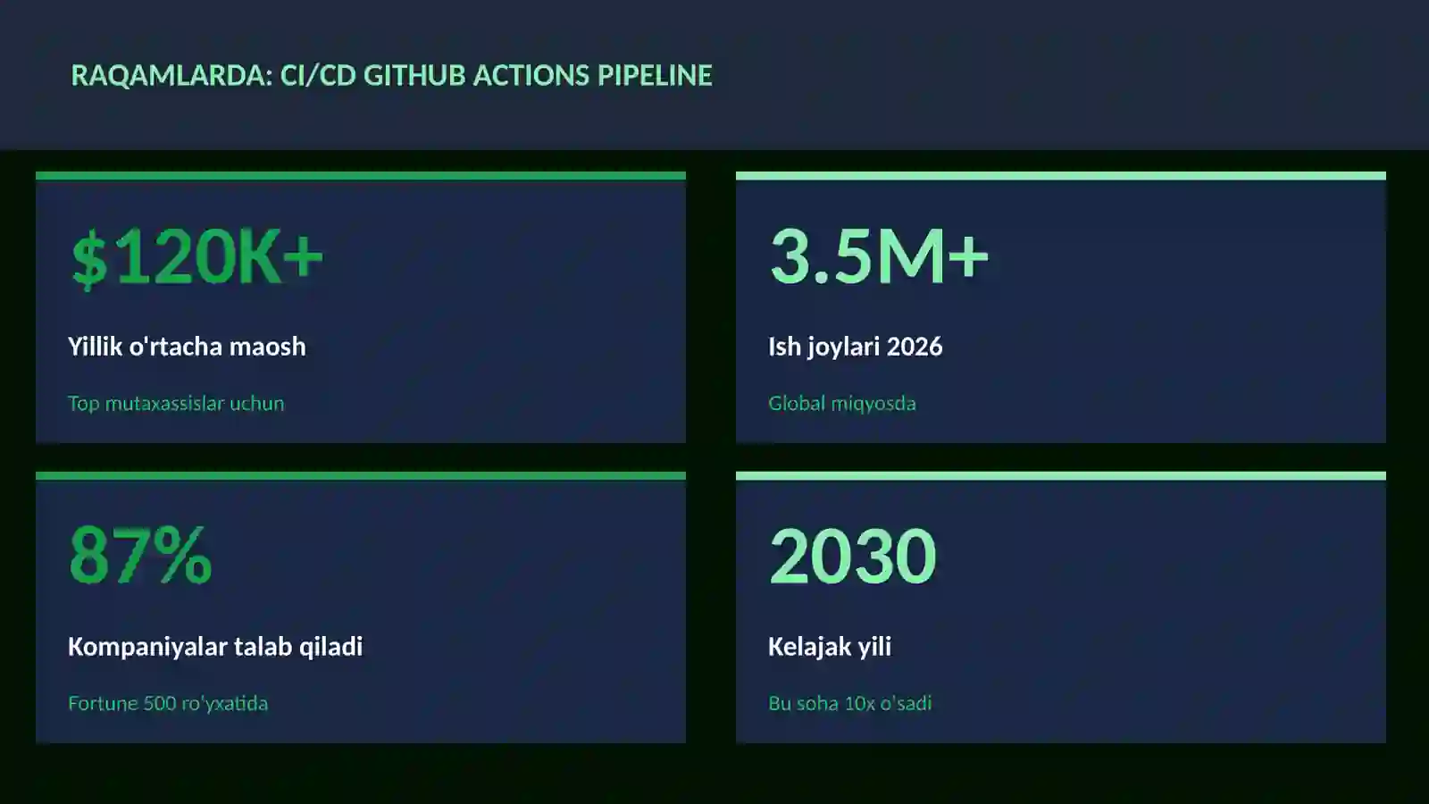 CI/CD GitHub Actions pipeline 3