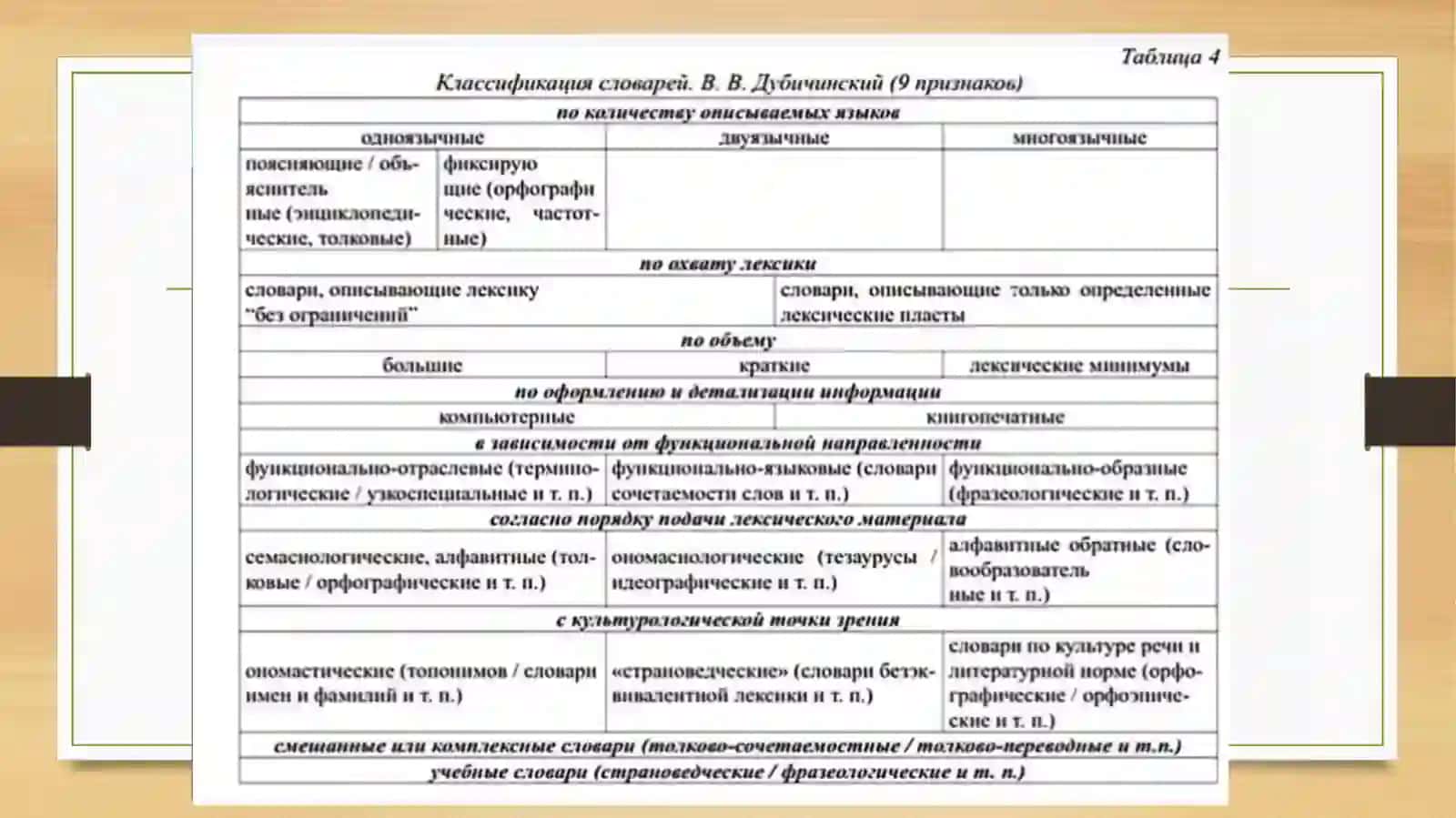 Классификация словарей В.Дубинского 3